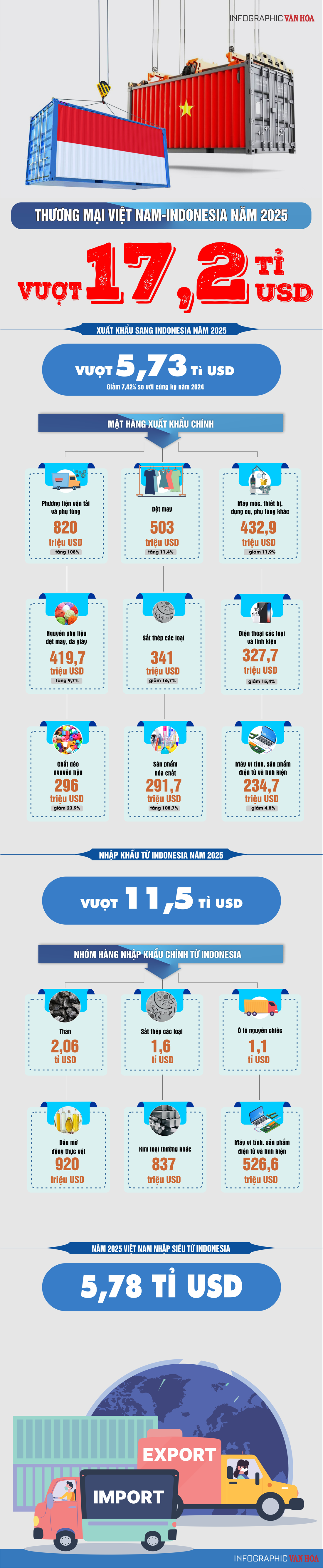 (Infographic) Kim ngạch thương mại Việt Nam – Indonesia vượt mốc 17,2 tỉ USD, nhập siêu tiếp tục tăng - ảnh 1