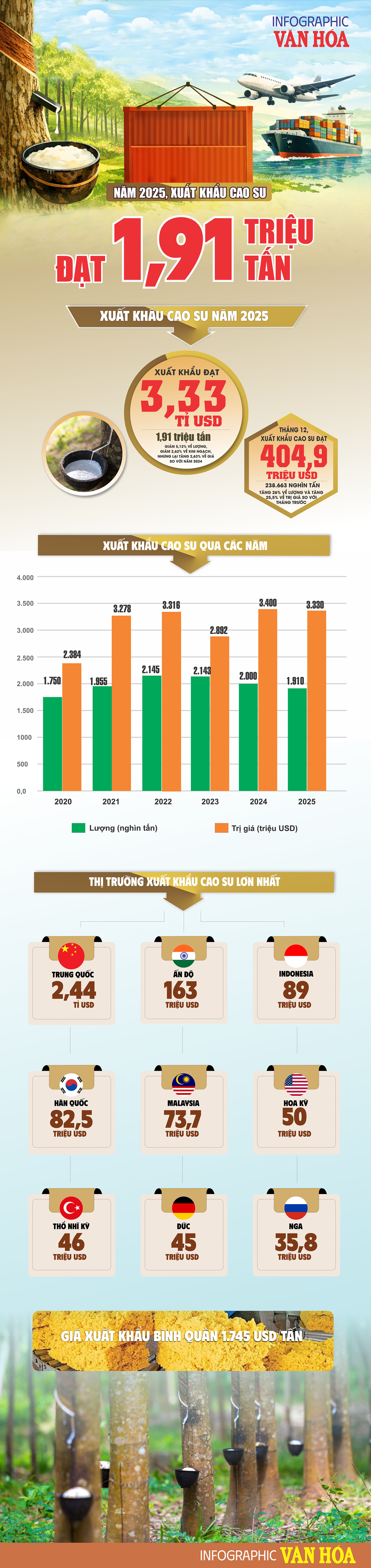 (Infographic) Xuất khẩu cao su năm 2025 giảm về lượng, kim ngạch vẫn đạt 3,33 tỉ USD - ảnh 1