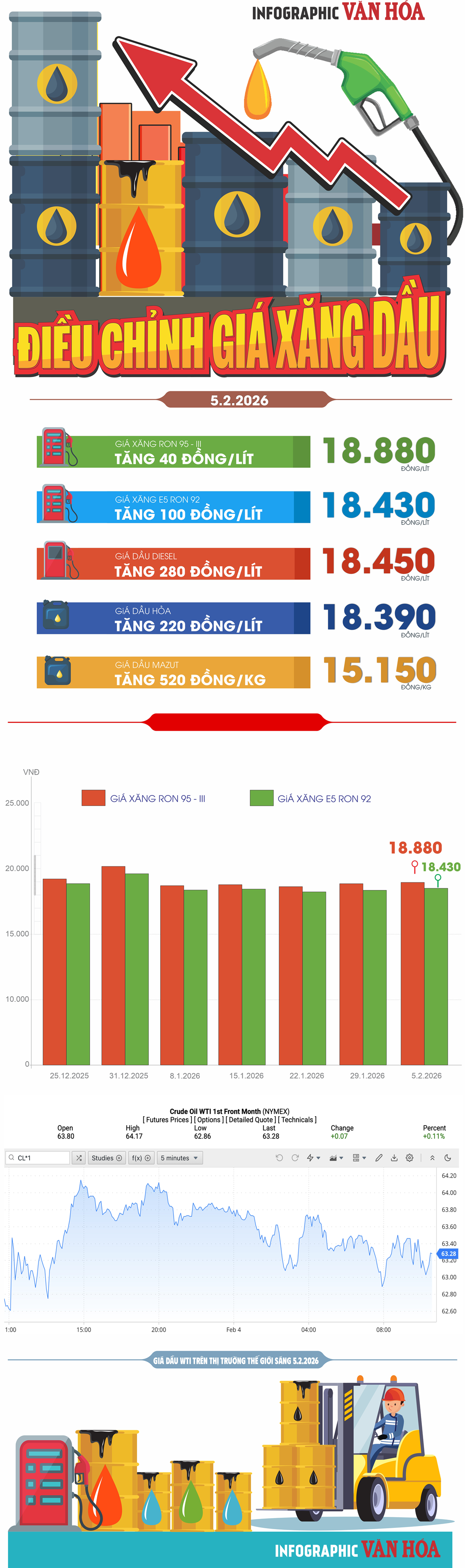 (Infographic) Giá xăng dầu hôm nay 5.2: RON95 áp sát 19.000 đồng/lít - ảnh 1