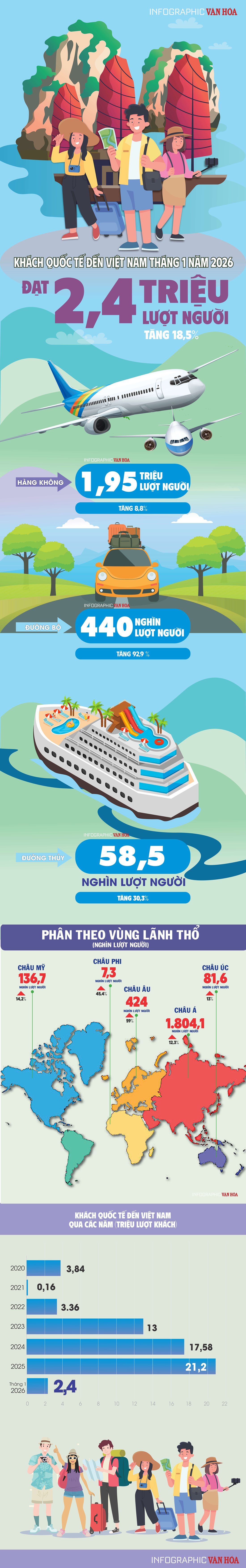 (Infographic) Khách quốc tế đến Việt Nam tháng 1.2026 đạt 2,4 triệu lượt, tăng 18,5% - ảnh 1