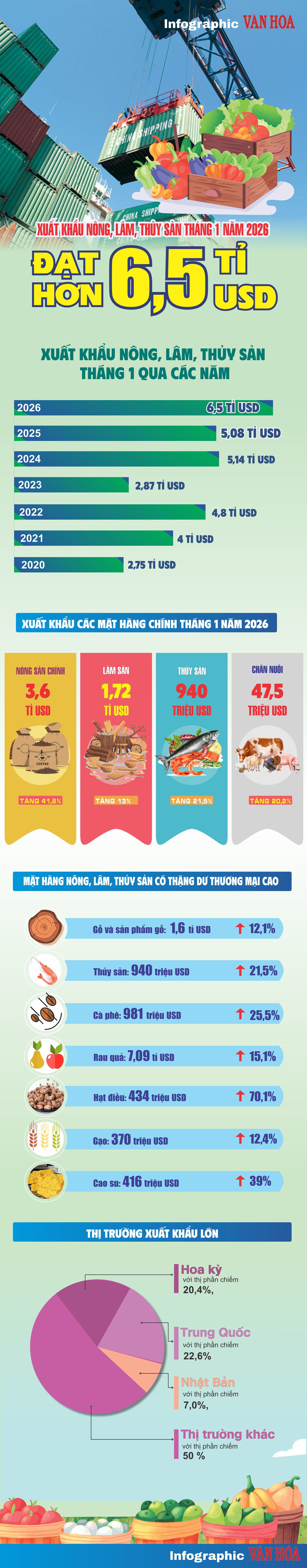 (Infographic) Xuất khẩu nông lâm thủy sản tháng 1.2026 đạt hơn 6,5 tỉ USD - ảnh 1