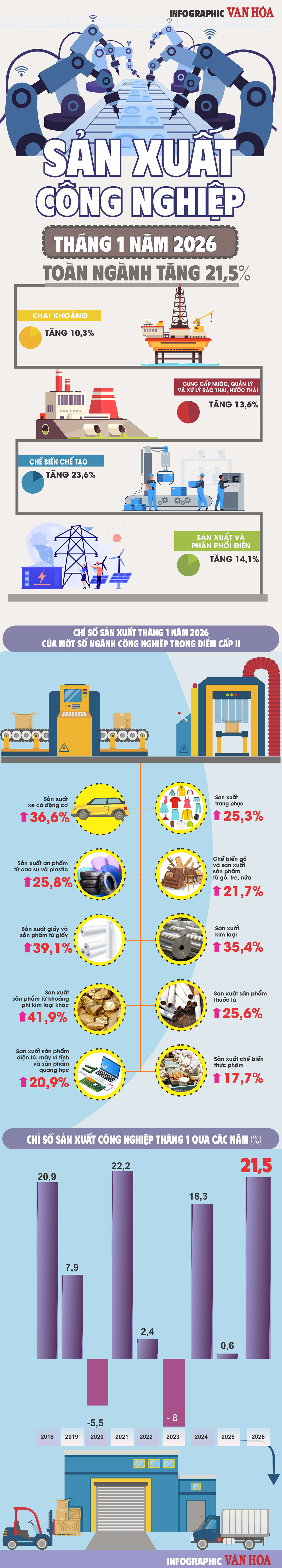 (Infographic) Chỉ số sản xuất công nghiệp tháng 1.2026 tăng mạnh 21,5% - ảnh 1