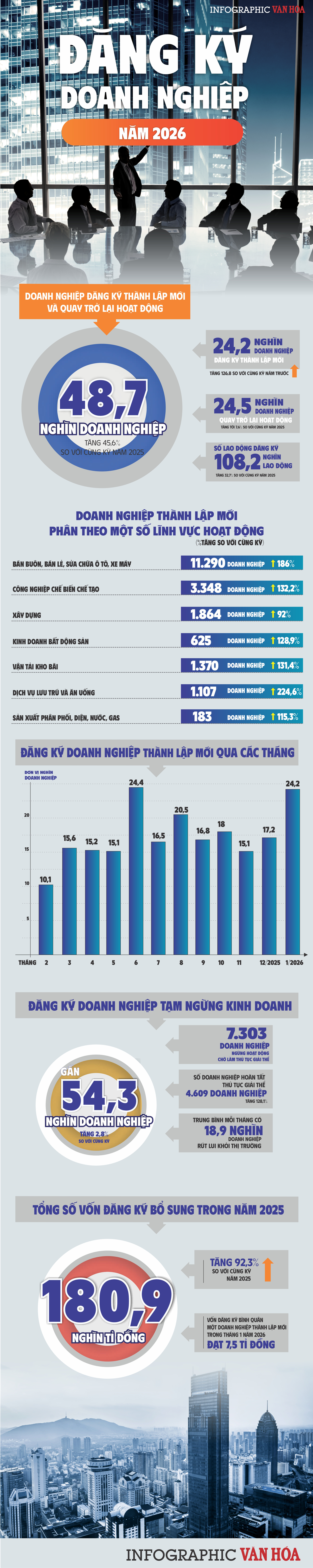 (Infographic) Doanh nghiệp gia nhập thị trường tháng 1.2026 tăng mạnh, 48.700 đơn vị nhập cuộc - ảnh 1
