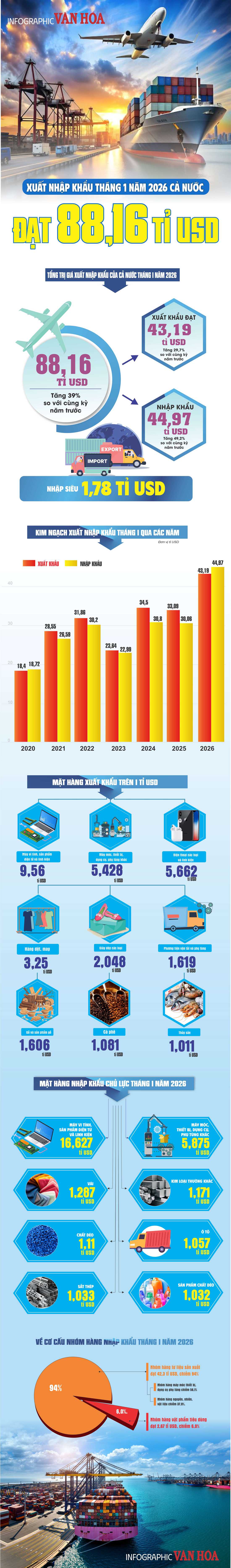 (Infographic) Xuất nhập khẩu tháng 1.2026 đạt 88,16 tỉ USD, tăng 39% so với cùng kỳ năm trước - ảnh 1