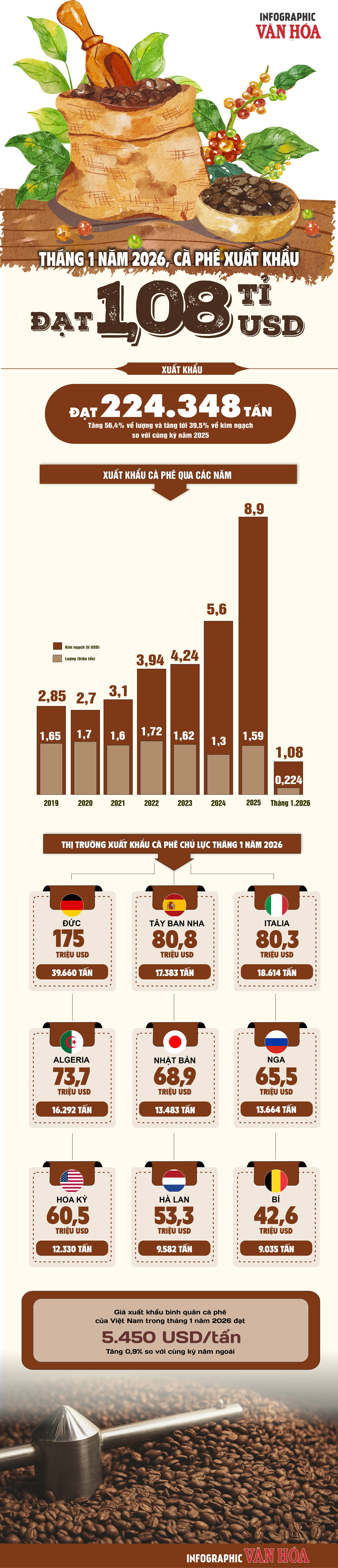 (Infographic) Xuất khẩu cà phê tháng 1.2026 đạt 1,08 tỉ USD, tăng mạnh so với cùng kỳ - ảnh 1