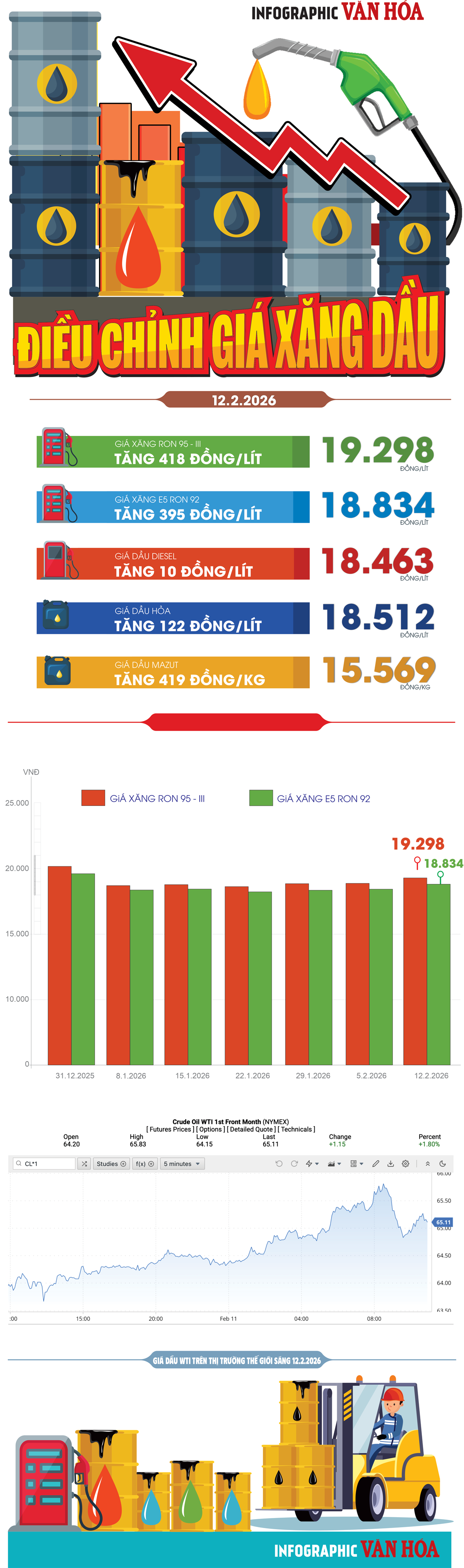 (Infographic) Giá xăng dầu đồng loạt tăng từ chiều 12.2, RON95 lên gần 19.300 đồng/lít - ảnh 1