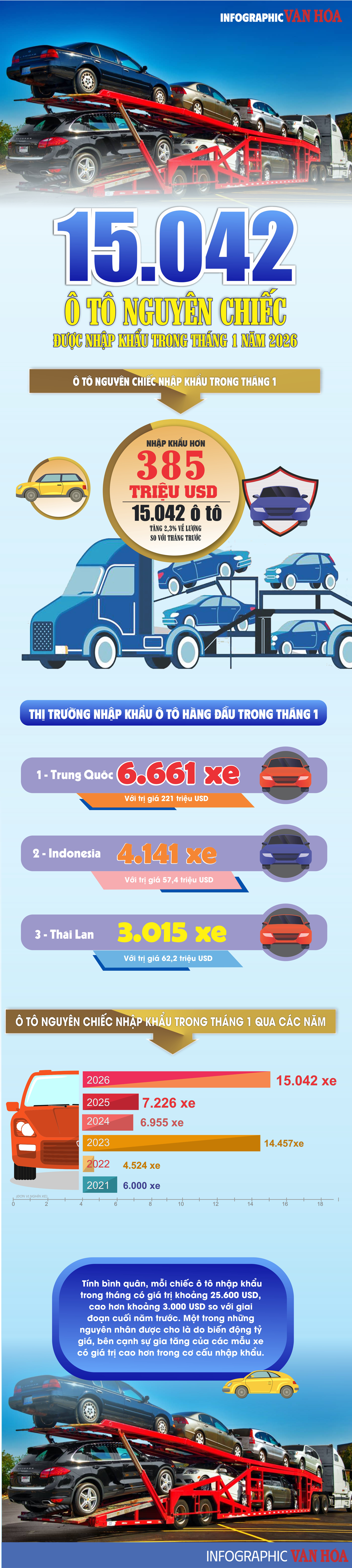 (Infographic) Tháng 1.2026: Nhập khẩu ô tô đạt hơn 385 triệu USD, tăng cả lượng và giá trị - ảnh 1