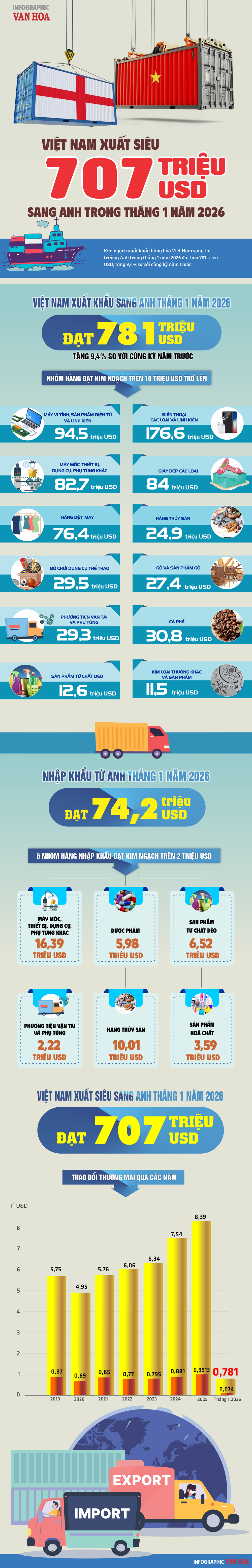 (Infographic) Cán cân thương mại Việt Nam – Anh thặng dư lớn ngay tháng đầu năm - ảnh 1