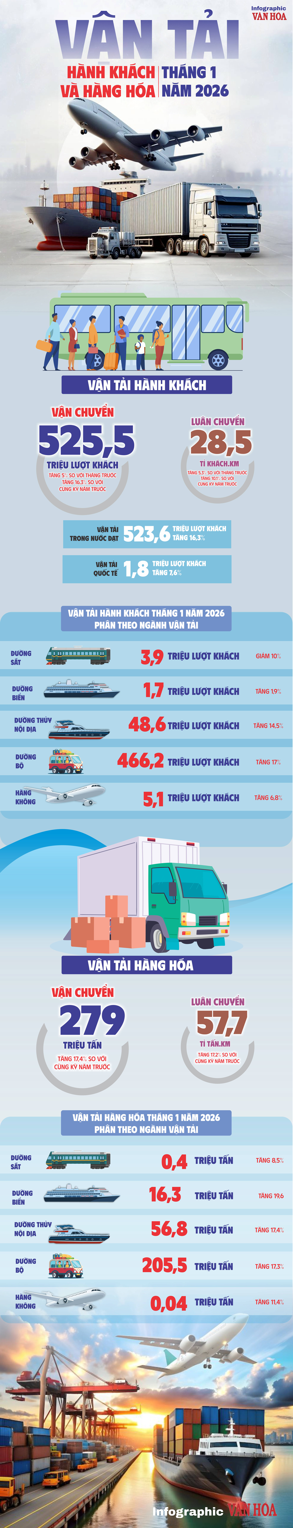 (Infographic) Nhu cầu đi lại, lưu thông hàng hóa tăng mạnh, vận tải khởi sắc ngay đầu năm - ảnh 1