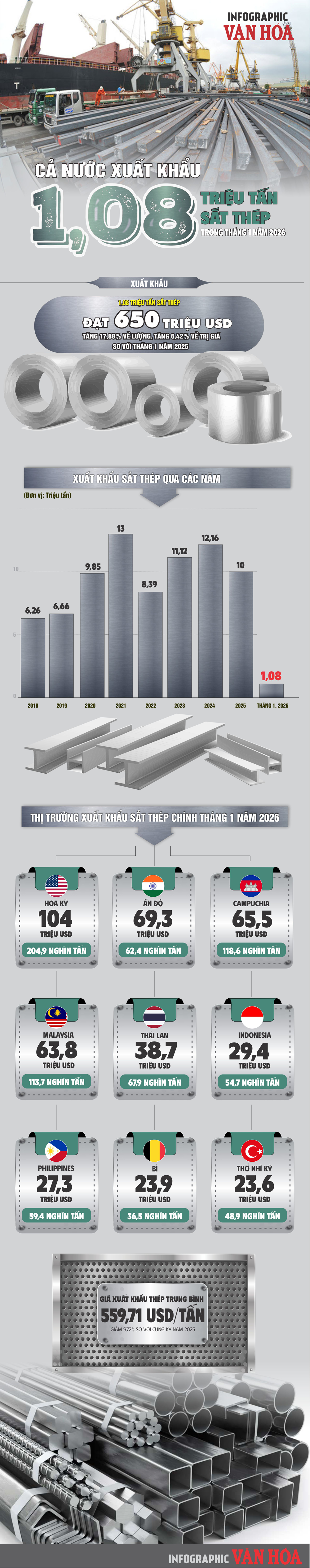 (Infographic) Tháng đầu năm 2026: Sắt thép xuất khẩu vượt 1 triệu tấn, Hoa Kỳ dẫn đầu thị trường - ảnh 1