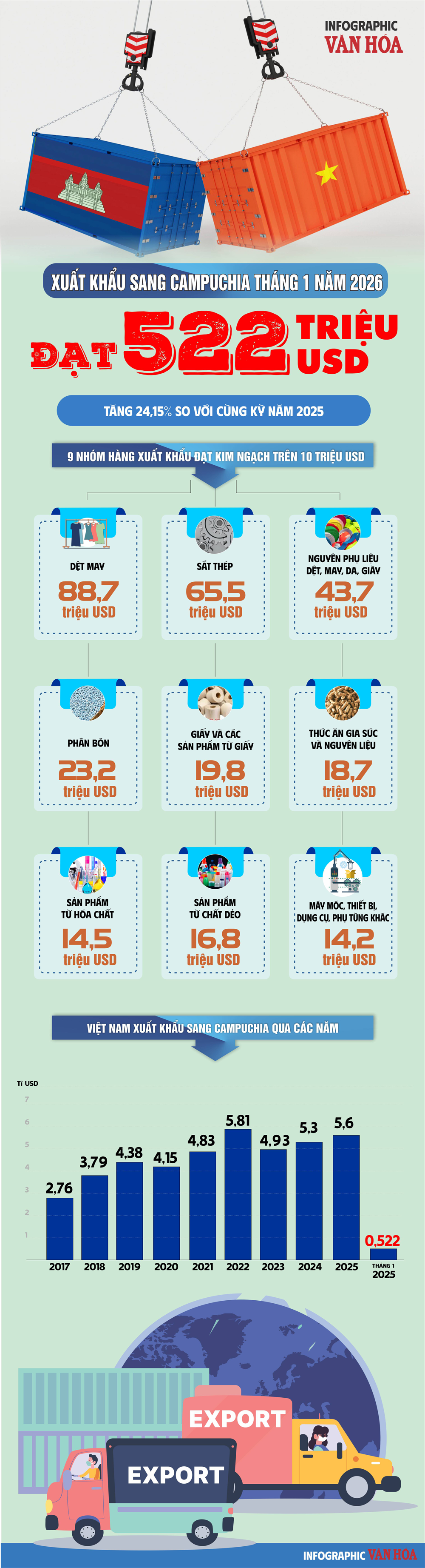 (Infographic) Kim ngạch xuất khẩu sang Campuchia tăng hơn 24% trong tháng đầu năm 2026 - ảnh 1