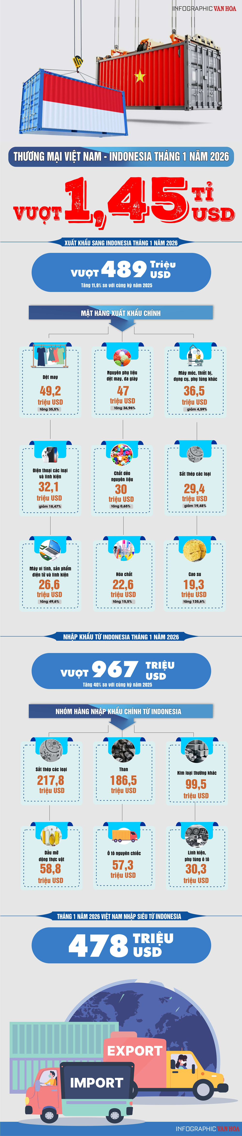 (Infographic) Thương mại Việt Nam - Indonesia vượt 1,45 tỉ USD ngay tháng đầu năm - ảnh 1