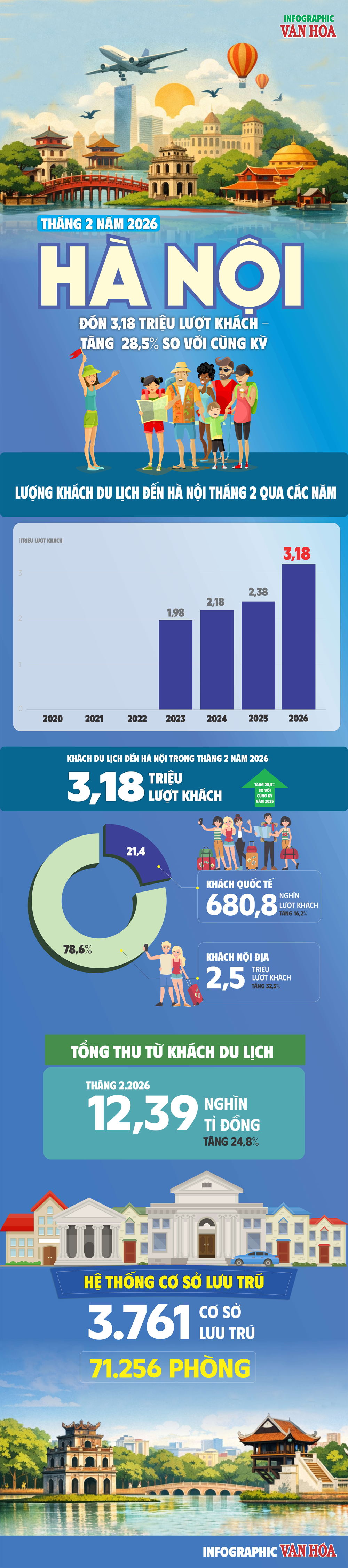 (Infographic) Du lịch Hà Nội tháng 2 bứt tốc: Hơn 3,18 triệu lượt khách, doanh thu vượt 12 nghìn tỉ đồng - ảnh 1