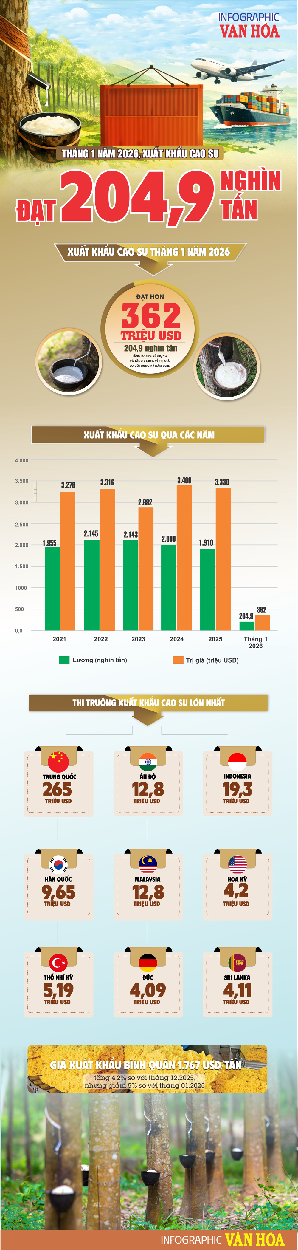 (Infographic) Kim ngạch cao su vượt 362 triệu USD, tăng trưởng ấn tượng đầu năm - ảnh 1