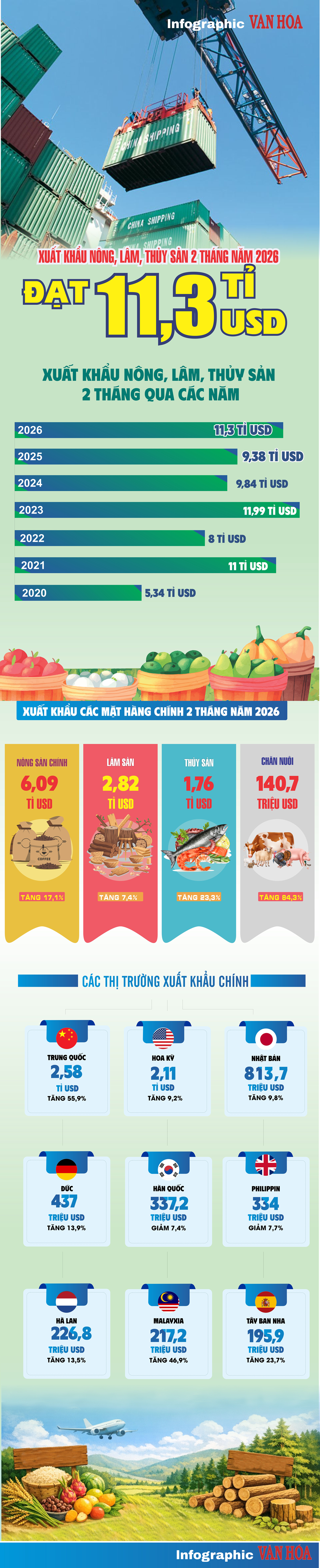 (Infographic) Xuất khẩu nông, lâm, thủy sản 2 tháng đầu năm 2026 đạt 11,3 tỉ USD, tăng hơn 17% - ảnh 1