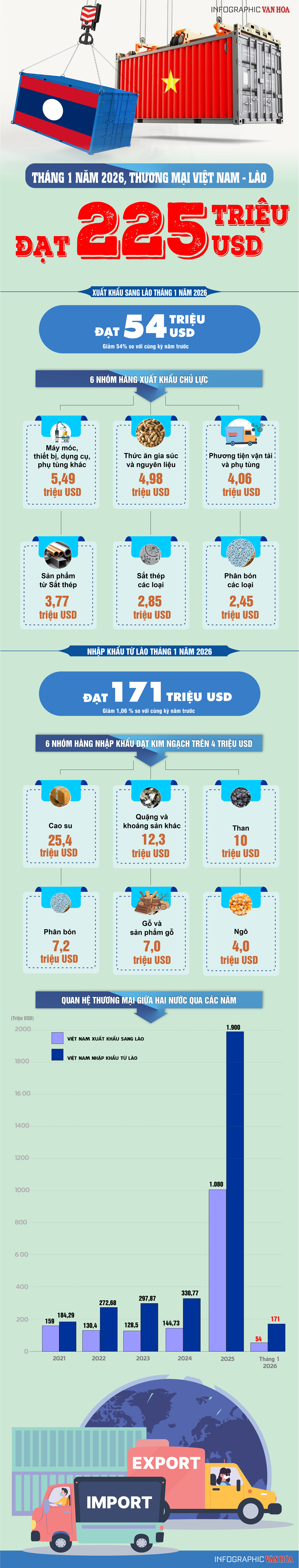 (Infographic) Thương mại Việt Nam - Lào tháng 1.2026 giảm hơn 22%, xuất khẩu lao dốc 54% - ảnh 1