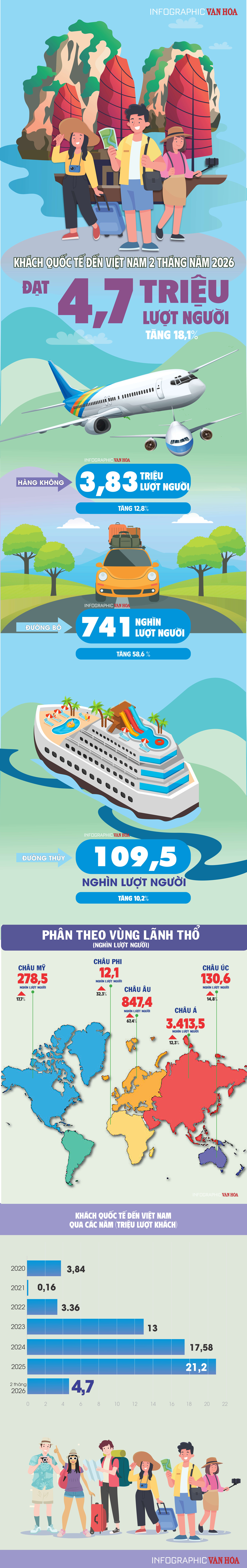 (Infographic) Việt Nam đón 4,7 triệu lượt khách quốc tế sau 2 tháng đầu năm - ảnh 1