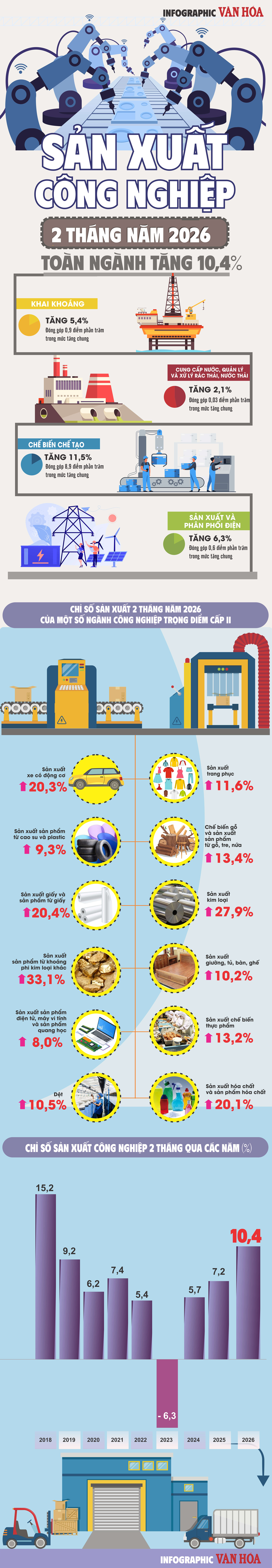 (Infographic) Sản xuất công nghiệp 2 tháng đầu năm 2026 tăng 10,4%, chế biến chế tạo tiếp tục dẫn dắt - ảnh 1