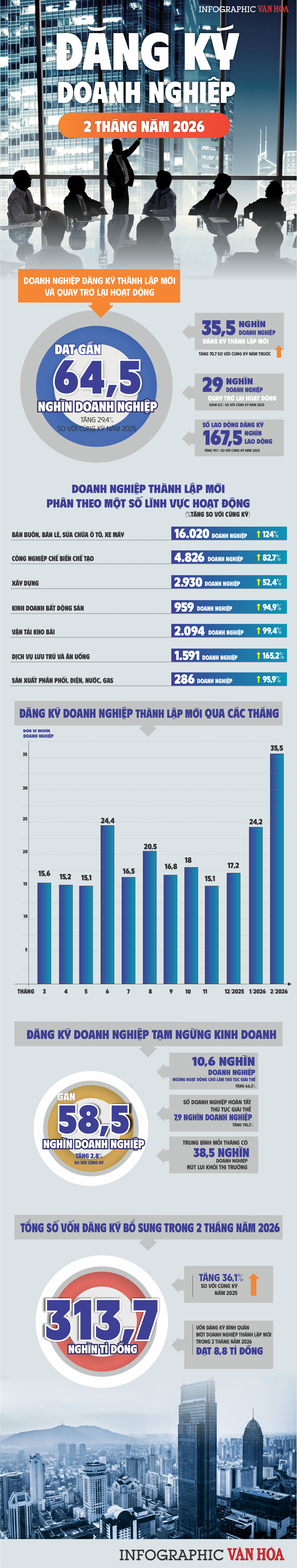 (Infographic) Hai tháng đầu năm 2026, số doanh nghiệp thành lập mới tăng hơn 70% - ảnh 1