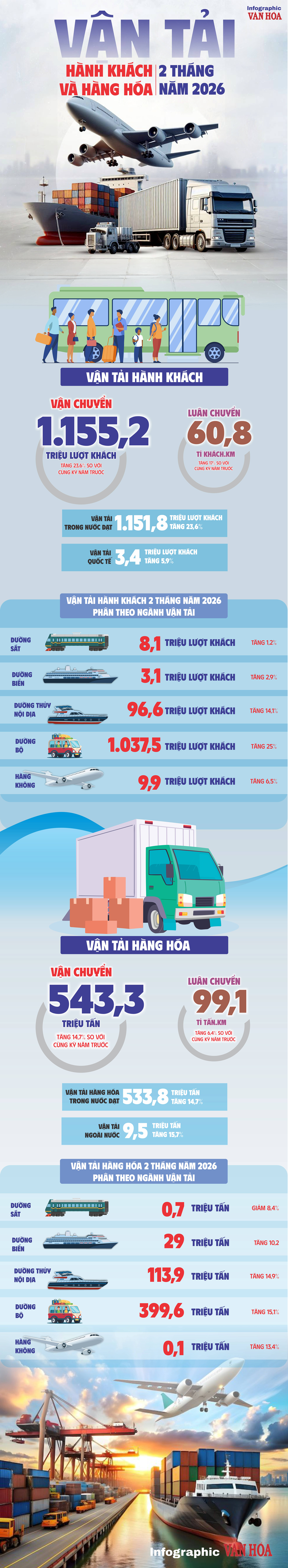 (Infographic) Vận tải hành khách hai tháng đầu năm tăng hơn 23% nhờ nhu cầu đi lại dịp Tết - ảnh 1