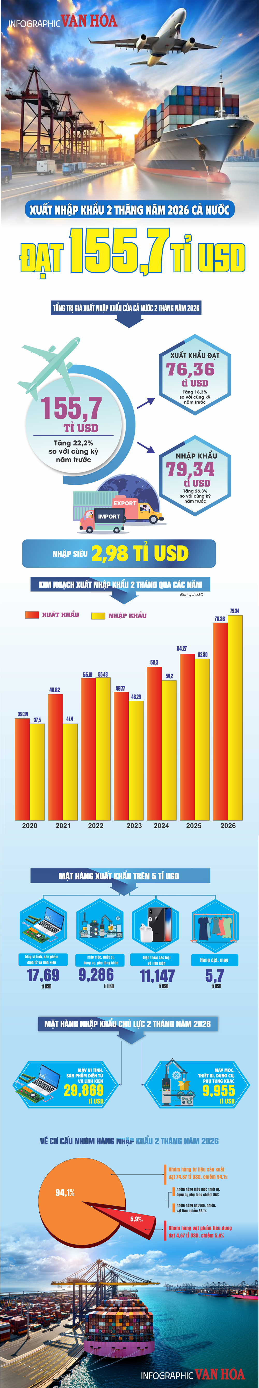 (Infographic) Xuất nhập khẩu 2 tháng đầu năm đạt 155,7 tỉ USD, Việt Nam nhập siêu 2,98 tỉ USD - ảnh 1