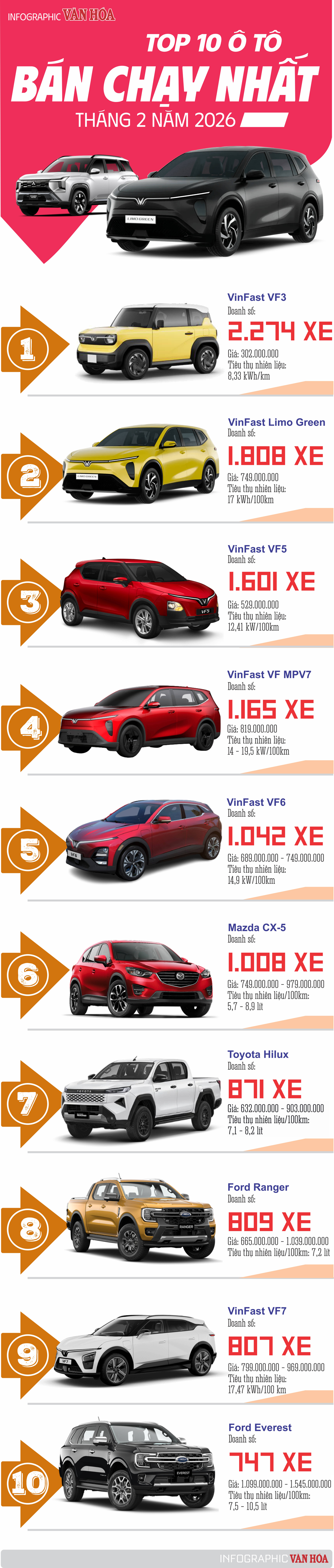 (Infographic) Xe điện VinFast áp đảo top 10 ô tô bán chạy tháng 2, VF 3 trở lại dẫn đầu - ảnh 1