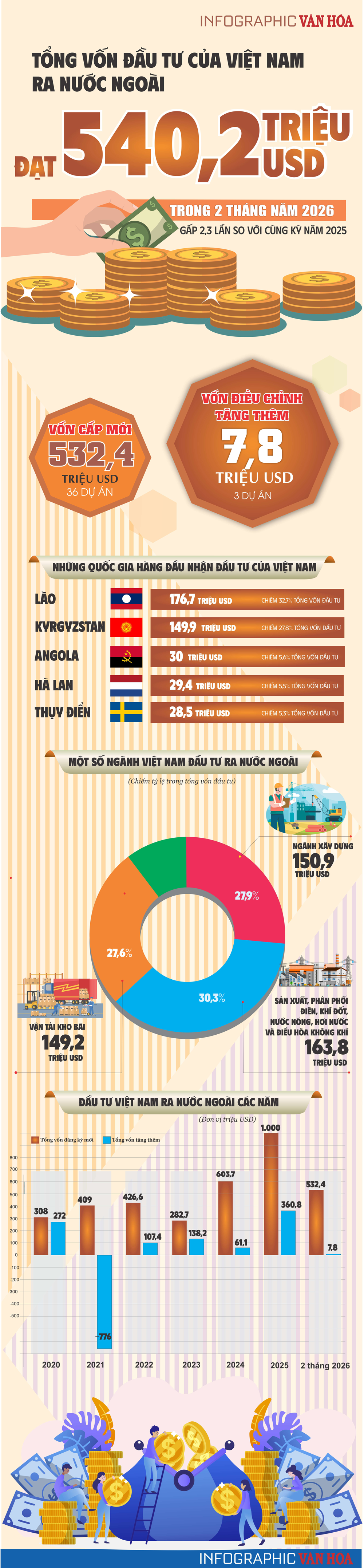 (Infographic) Đầu tư của Việt Nam ra nước ngoài đạt 540,2 triệu USD trong 2 tháng đầu năm 2026 - ảnh 1