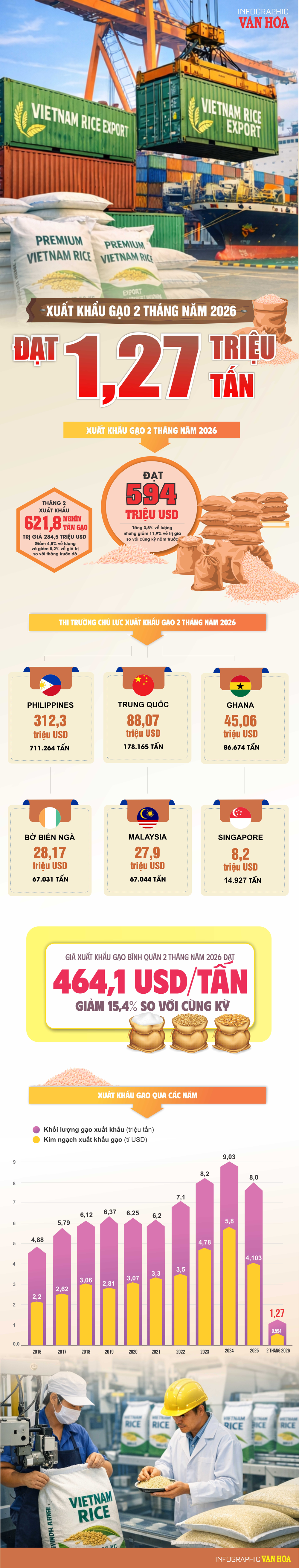 (Infographic) Xuất khẩu gạo 2 tháng đầu năm 2026 đạt 1,27 triệu tấn, giá trị giảm gần 12% - ảnh 1
