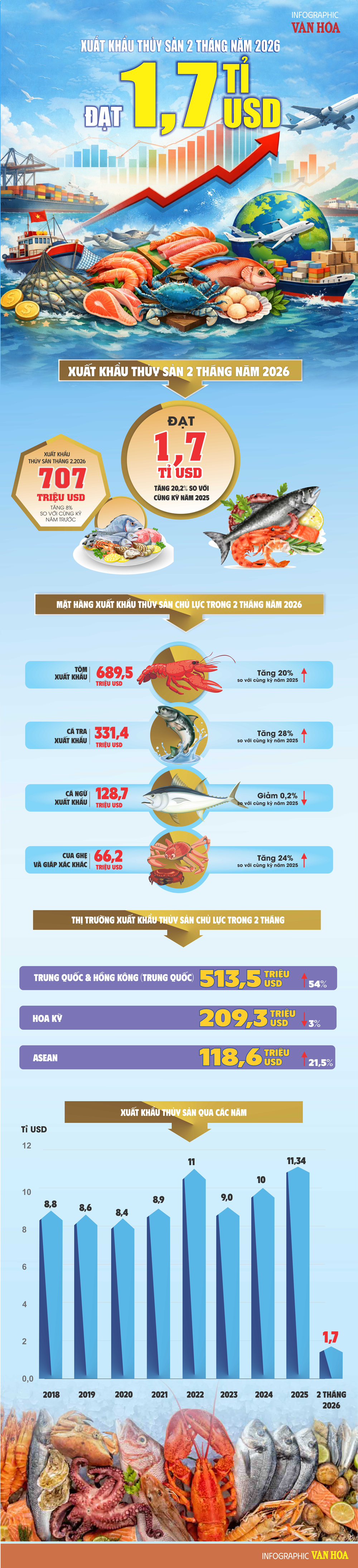 (Infographic) Xuất khẩu thủy sản 2 tháng đầu năm 2026 đạt 1,7 tỉ USD, tăng hơn 20% - ảnh 1