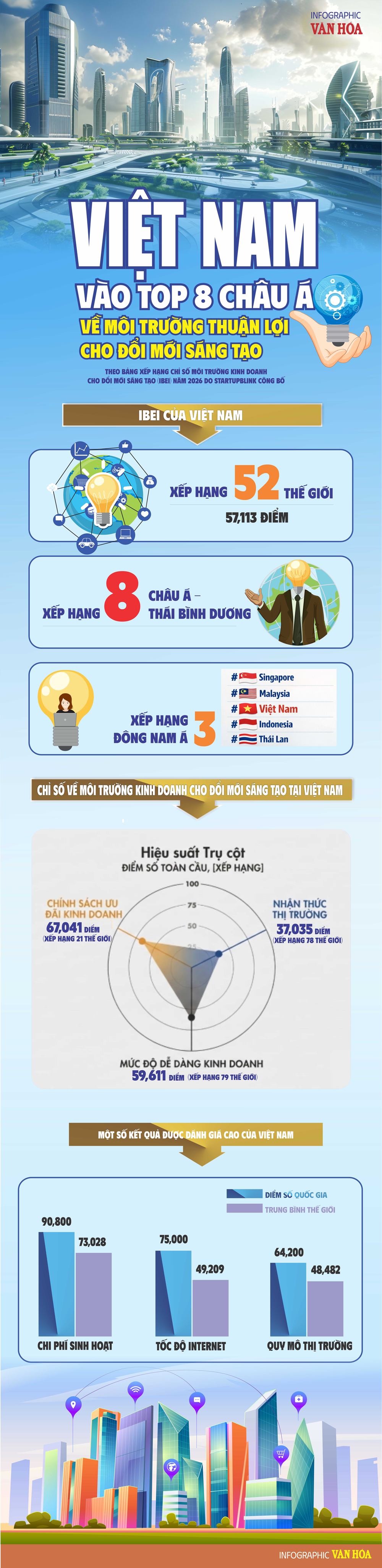(Infographic) Việt Nam vào top 8 châu Á về môi trường thuận lợi cho đổi mới sáng tạo - ảnh 1