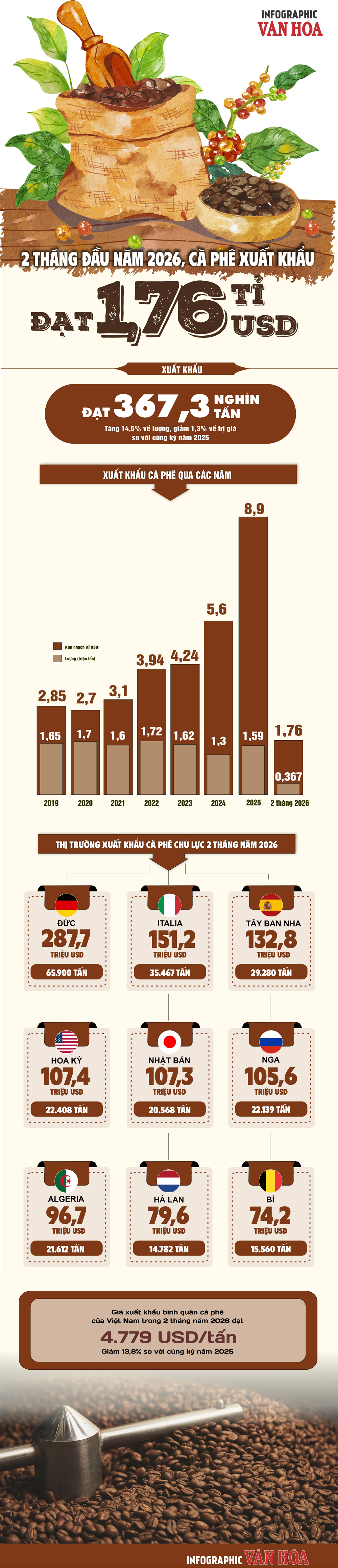 (Infographic) Xuất khẩu cà phê Việt Nam đạt 1,76 tỉ USD sau 2 tháng, lượng tăng nhưng giá giảm - ảnh 1