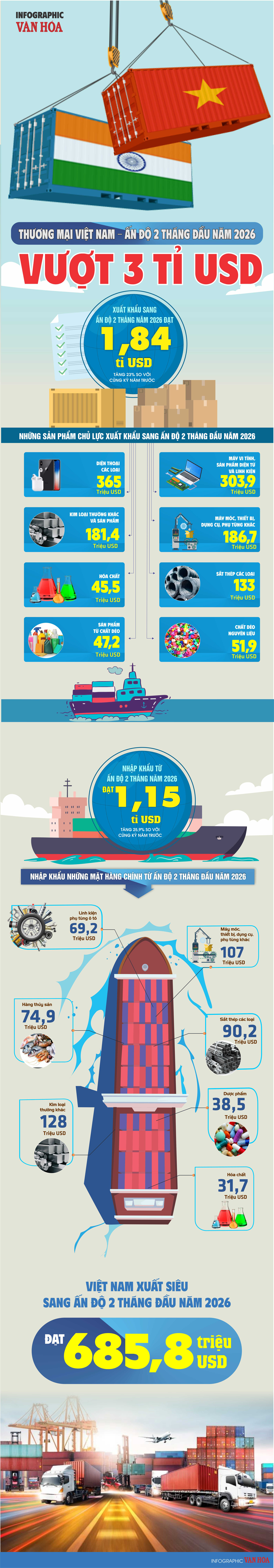 (Infographic) Thương mại Việt Nam - Ấn Độ vượt 3 tỉ USD sau 2 tháng đầu năm 2026 - ảnh 1