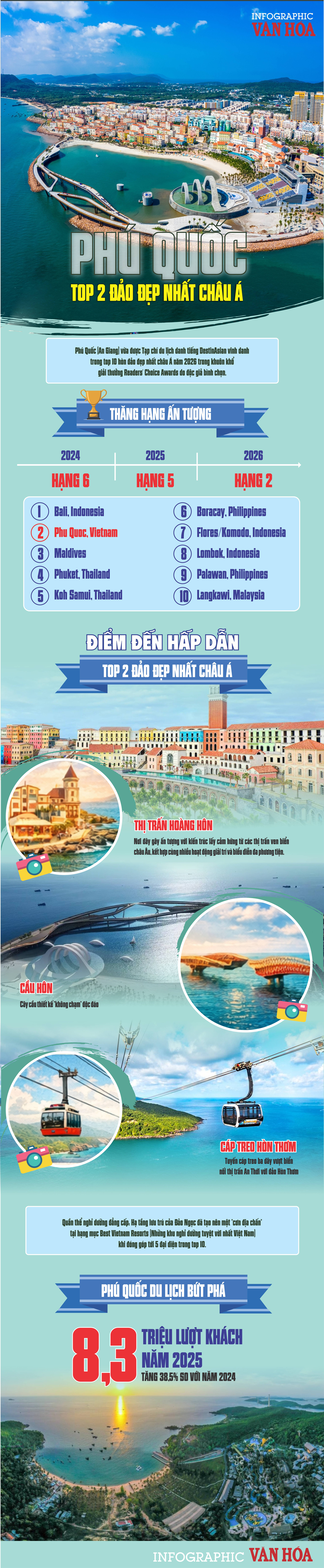 (Infographic) Phú Quốc vào Top 2 đảo đẹp nhất châu Á 2026, vượt nhiều thiên đường du lịch - ảnh 1