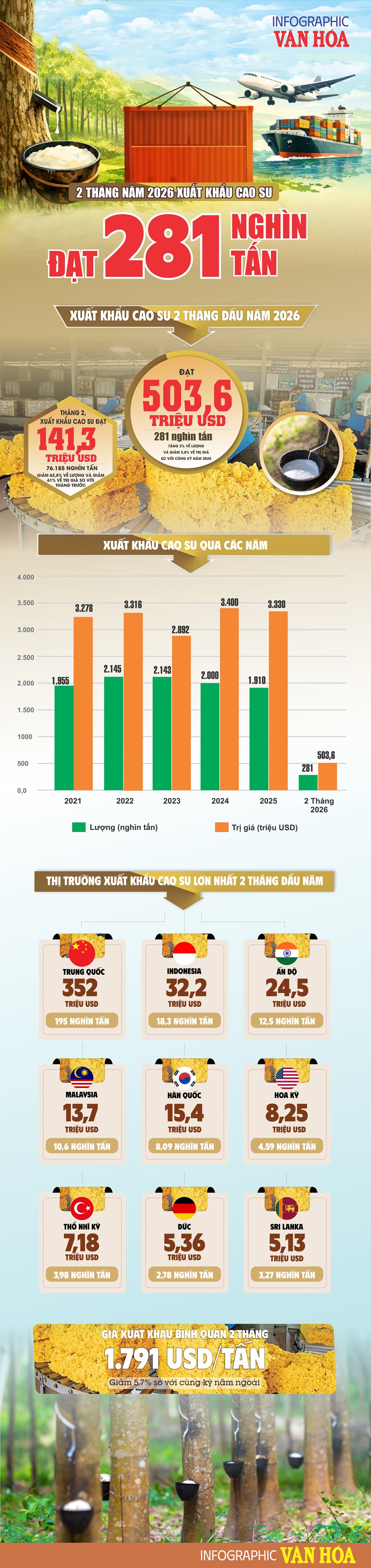 (Infographic) Xuất khẩu cao su Việt Nam đạt hơn 503 triệu USD sau 2 tháng - ảnh 1