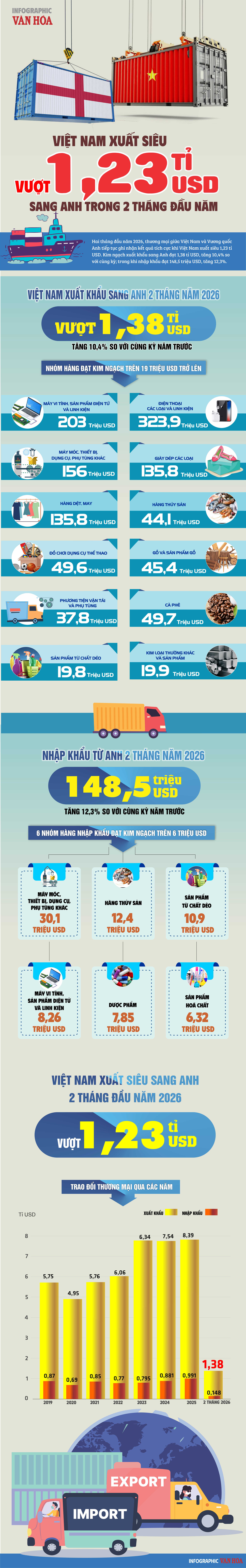 (Infographic) Việt Nam xuất siêu 1,23 tỉ USD sang Vương quốc Anh trong 2 tháng đầu năm 2026 - ảnh 1