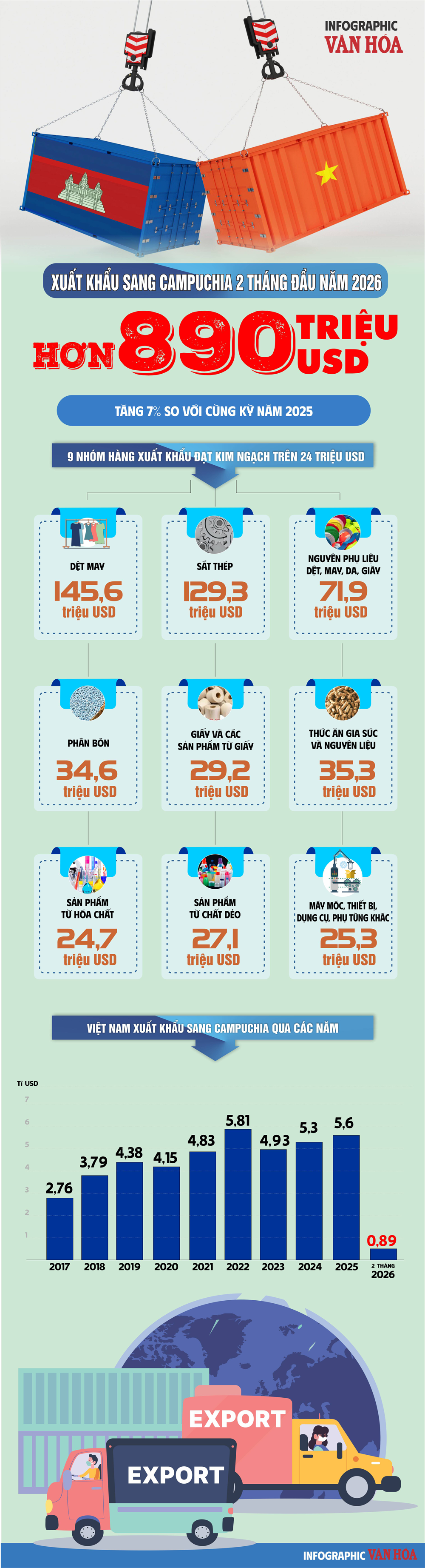 (Infographic) Xuất khẩu Việt Nam sang Campuchia đạt hơn 890 triệu USD sau 2 tháng đầu năm 2026 - ảnh 1