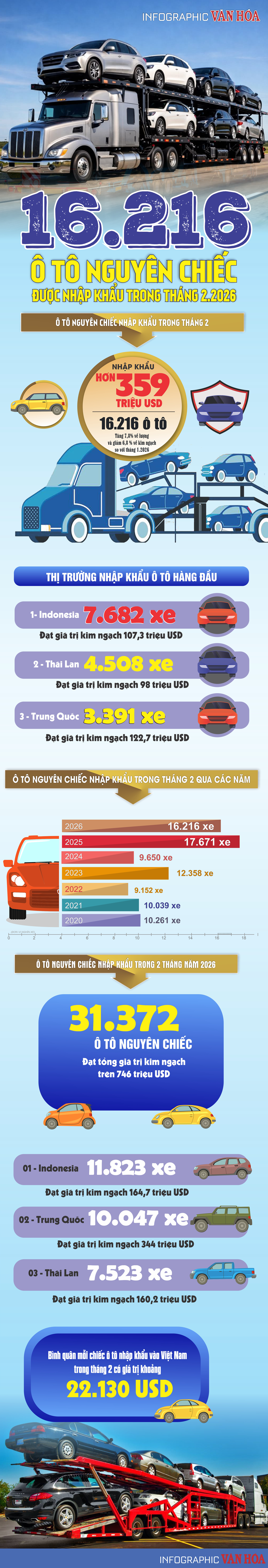 (Infographic) 16.216 ô tô nguyên chiếc nhập khẩu tháng 2.2026, trị giá hơn 359 triệu USD - ảnh 1