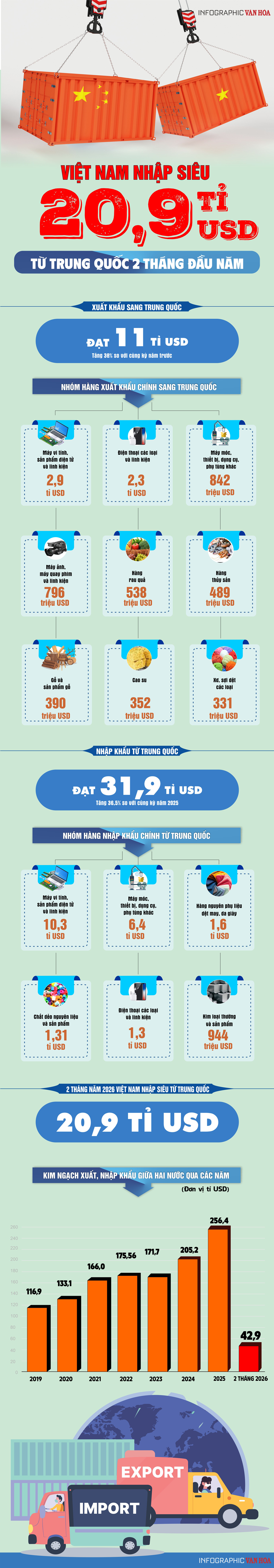 (Infographic) Việt Nam nhập siêu 20,9 tỉ USD từ Trung Quốc trong 2 tháng đầu năm 2026 - ảnh 1