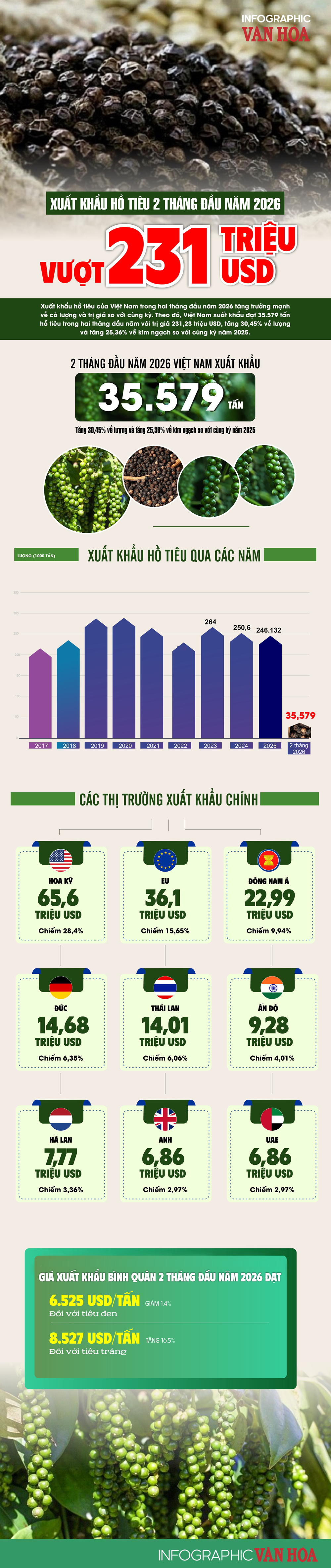 (Infographic) Xuất khẩu hồ tiêu 2 tháng đầu năm 2026 vượt 231 triệu USD, giá tăng mạnh - ảnh 1