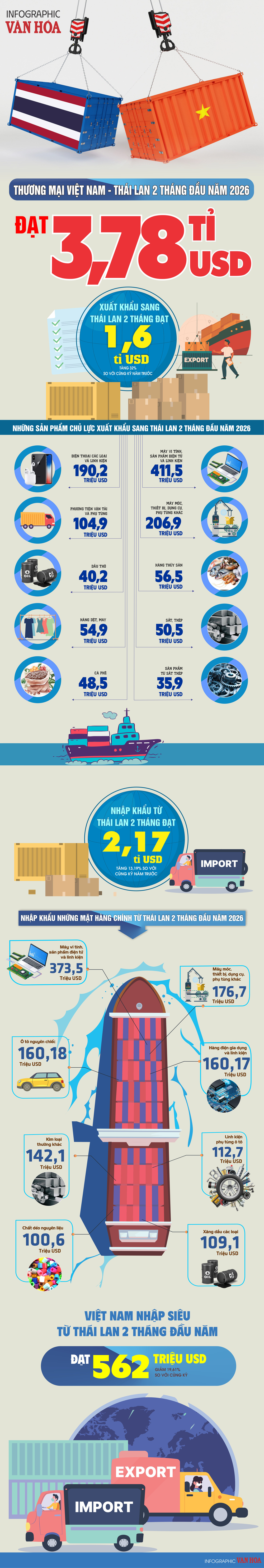 (Infographic) Thương mại Việt Nam – Thái Lan đạt gần 3,78 tỉ USD sau 2 tháng đầu năm 2026, tăng 20,5% - ảnh 1