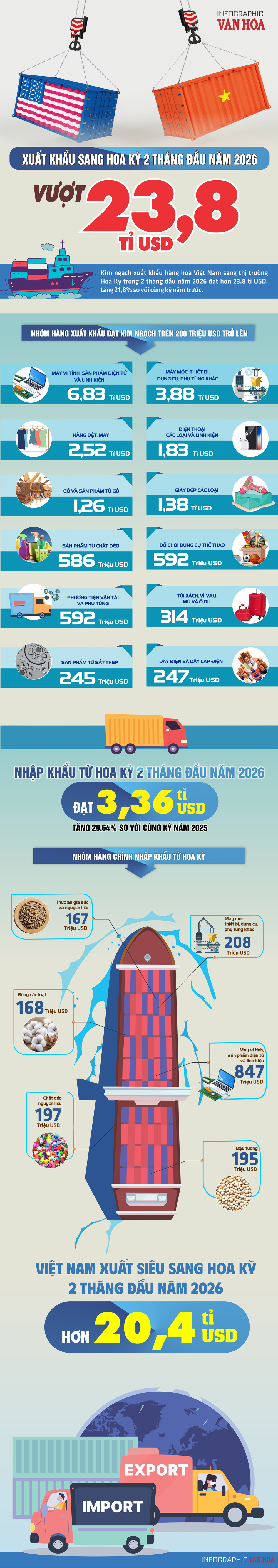 (Infographic) Xuất khẩu Việt Nam sang Hoa Kỳ 2 tháng 2026 vượt 23,8 tỉ USD, xuất siêu hơn 20,4 tỉ USD - ảnh 1