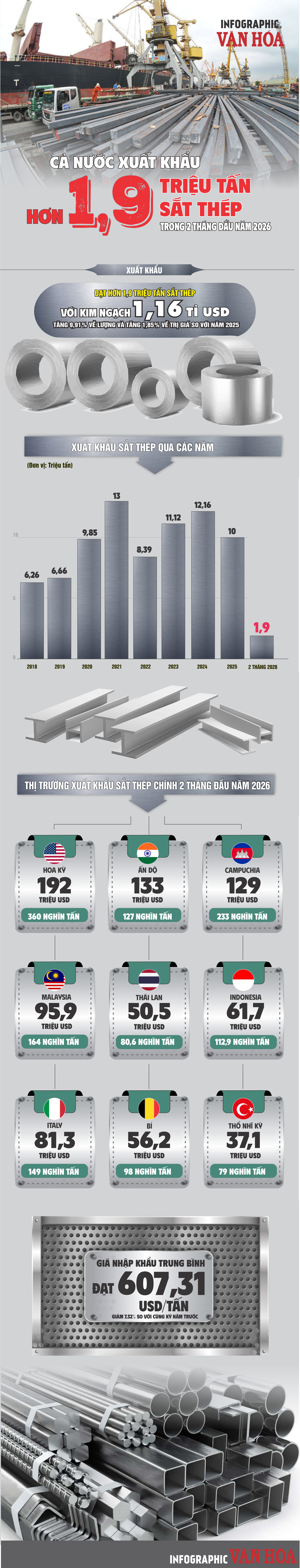 (Infographic) Xuất khẩu sắt thép Việt Nam đạt hơn 1,9 triệu tấn trong 2 tháng đầu năm 2026, giá giảm hơn 7% - ảnh 1