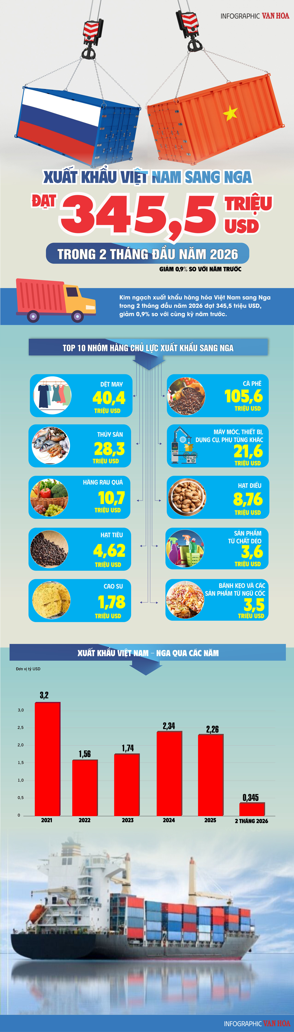 (Infographic) Xuất khẩu sang Nga đạt 345,5 triệu USD trong 2 tháng đầu năm 2026 - ảnh 1