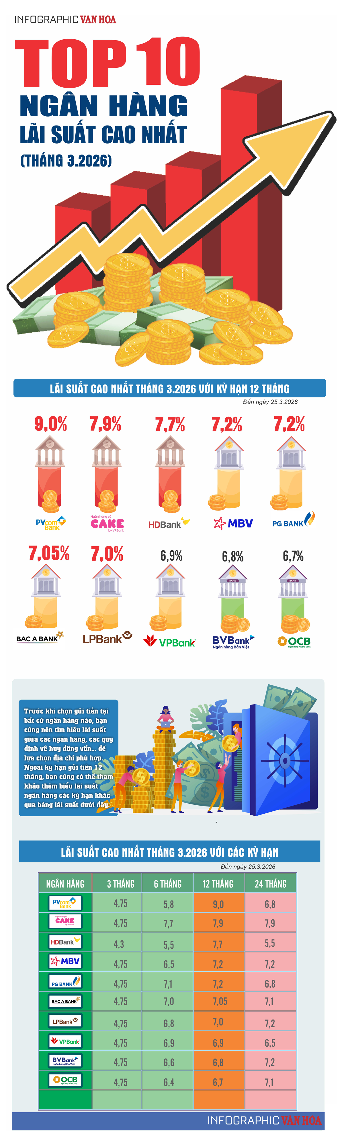 infographic top 10 ngân hàng lãi suất cao nhất tháng 3 2026