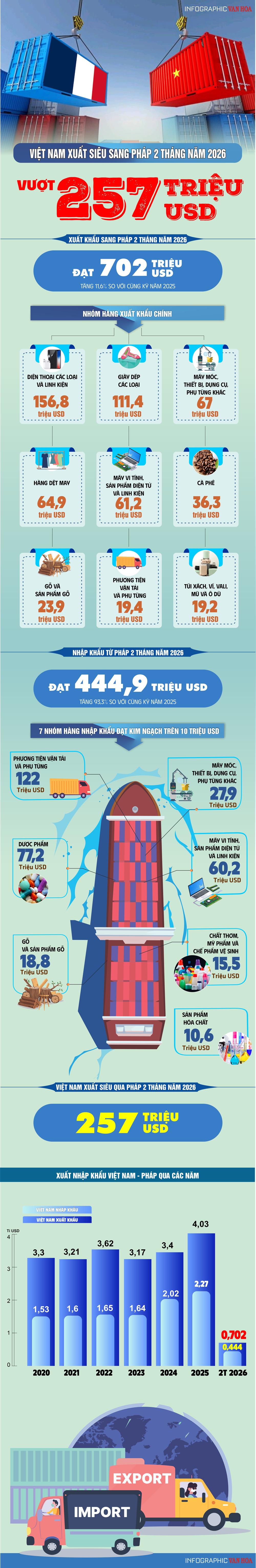 Xuất siêu 257 triệu USD sang Pháp sau 2 tháng, nhập khẩu tăng 93% - ảnh 1