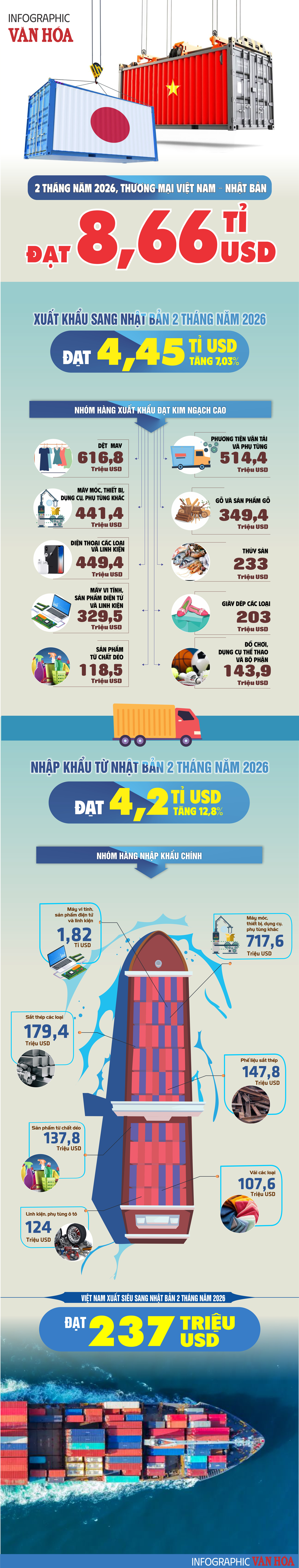 Infographic kim ngạch thương mại Việt Nam Nhật Bản 2 tháng năm 2026 đạt 8,66 tỉ USD