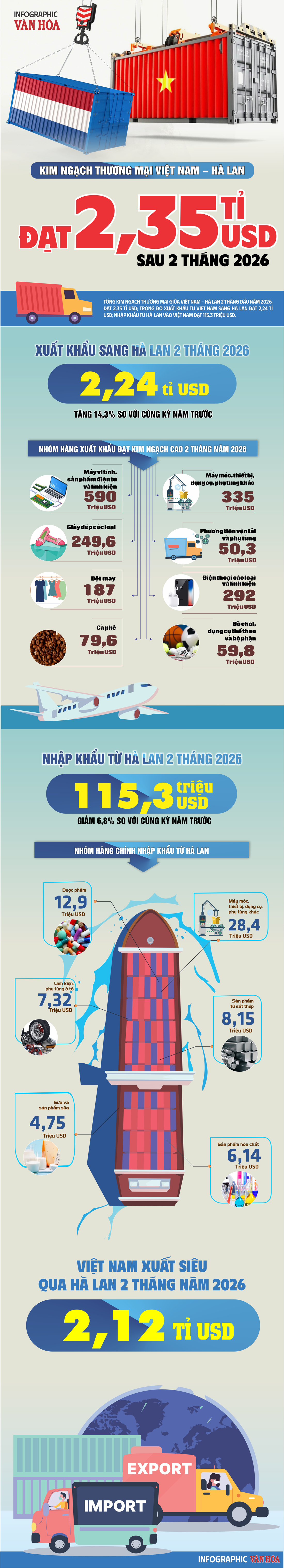 Infographic thương mại Việt Nam – Hà Lan 2 tháng 2026 đạt 2,35 tỉ USD, Việt Nam xuất khẩu 2,24 tỉ USD và xuất siêu 2,12 tỉ USD