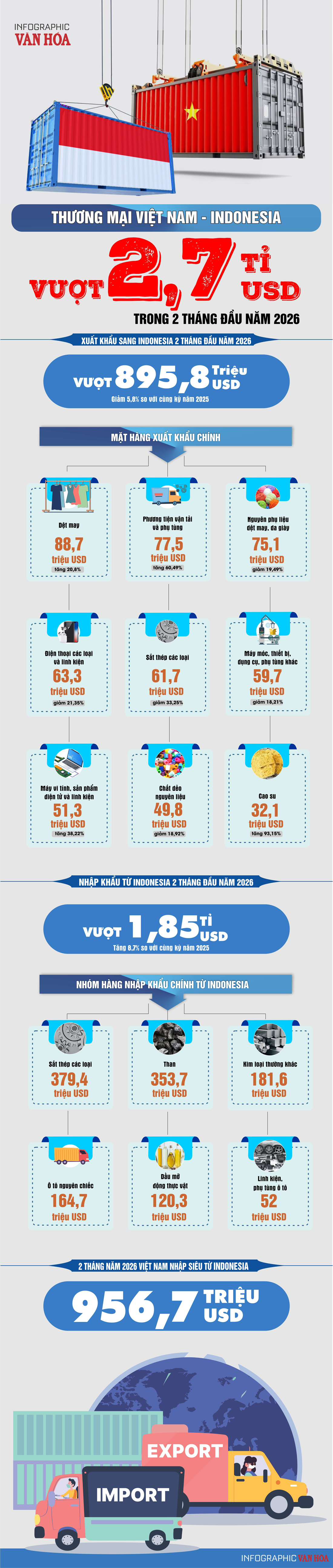 Infographic thương mại Việt Nam Indonesia 2 tháng 2026 đạt hơn 2,7 tỷ USD, Việt Nam nhập siêu 956,7 triệu USD