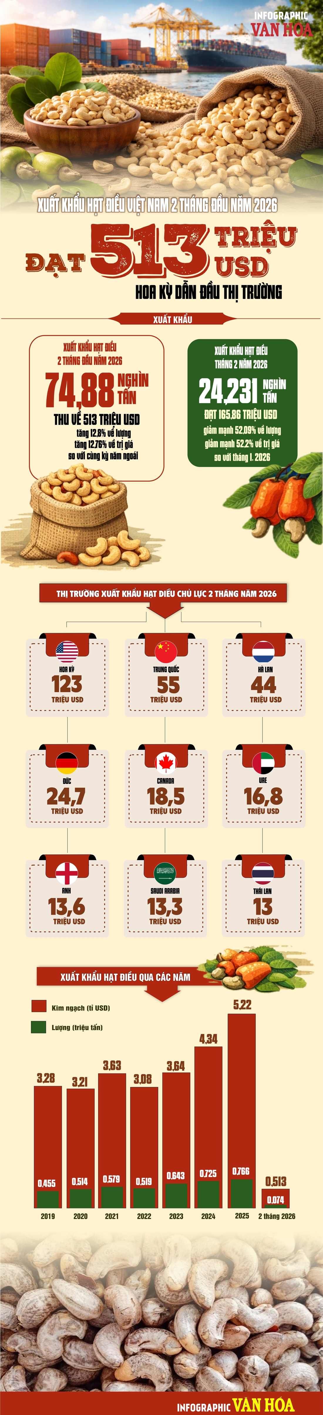 Infographic xuất khẩu hạt điều Việt Nam 2 tháng đầu năm 2026 đạt 513 triệu USD