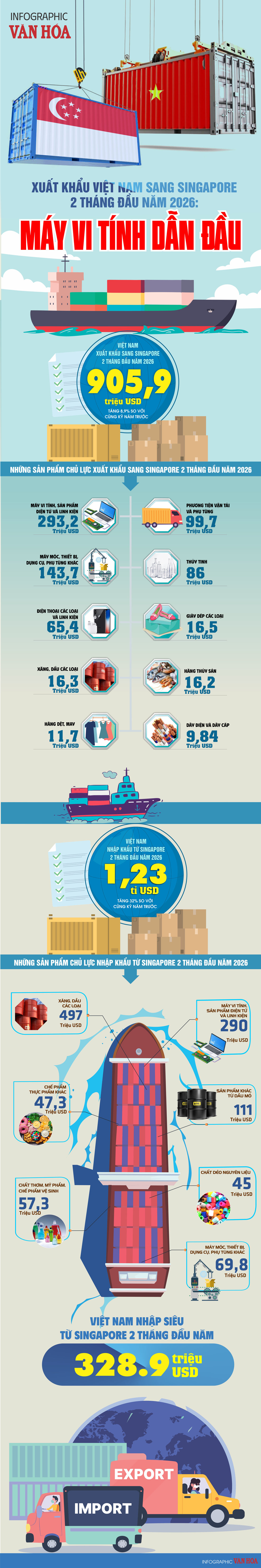 Xuất khẩu Việt Nam sang Singapore 2 tháng đầu năm 2026